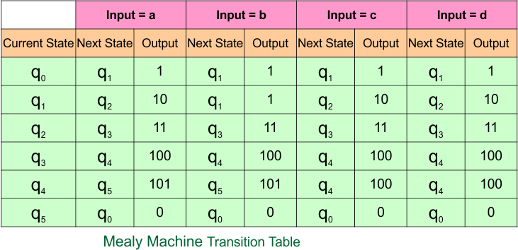 Example 6.4 - Moore to Mealy Conversion - Moore Machine