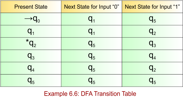 Example 6.6 - DFA Transition Table