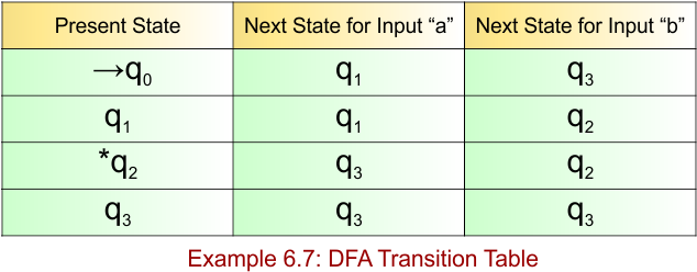 Example 6.7 - DFA Transition Table