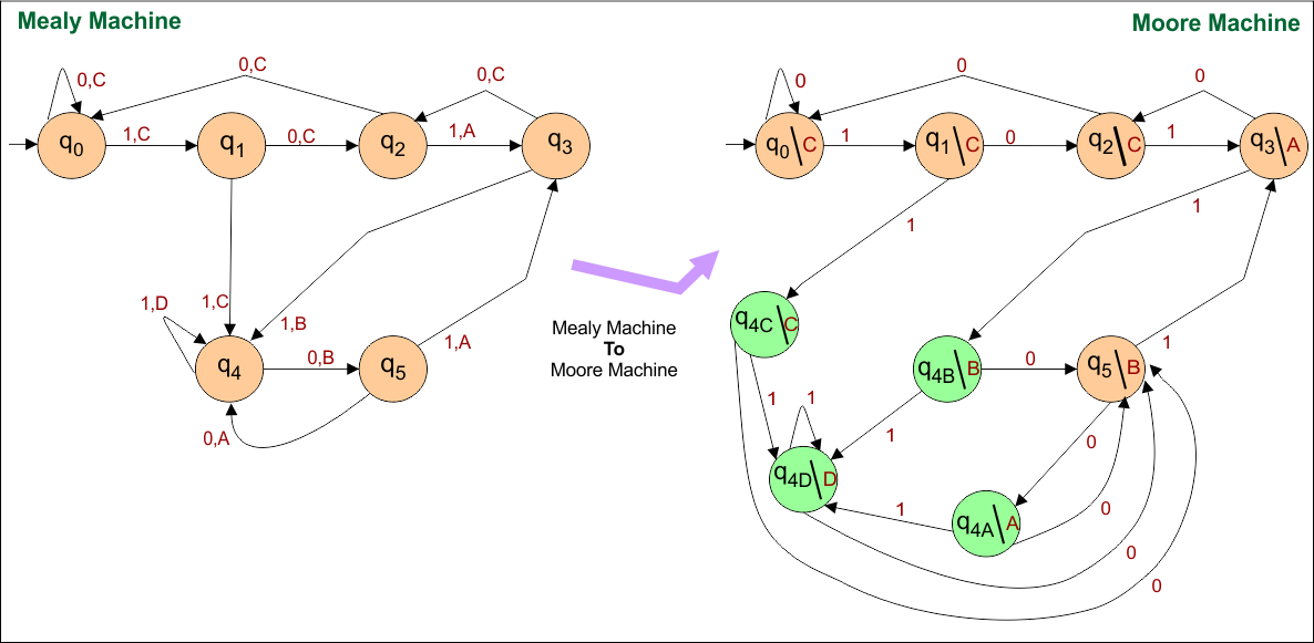 Example 7- Mealy Machine to Moore Machine Conversions