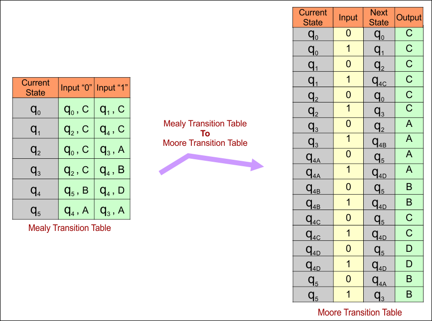 Example 7-Mealy Transition Table to Moore Transition Table Conversions
