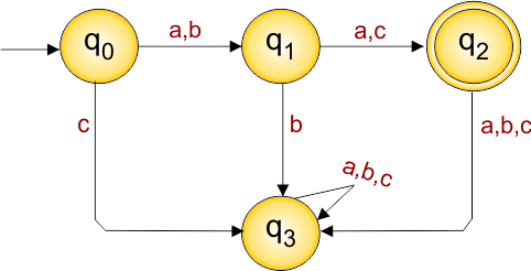 Example 7.1 - DFA Transition Diagram