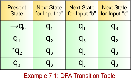 Example 7.1 - DFA Transition Table