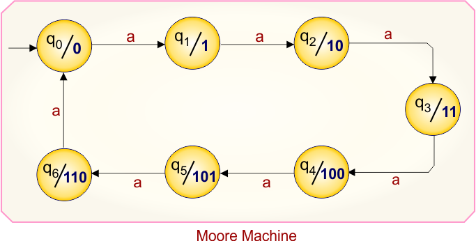Example 7.1 - Moore to Mealy Conversion - Mealy Machine Transition Table