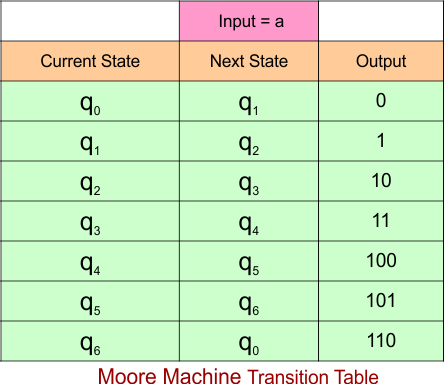 Example 7.1 - Moore to Mealy Conversion - Mealy Machine