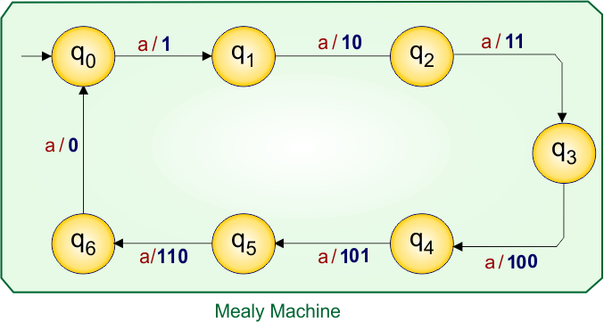 Example 7.1 - Moore to Mealy Conversion - Moore Machine Transition Table