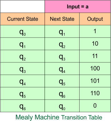 Example 7.1 - Moore to Mealy Conversion - Moore Machine