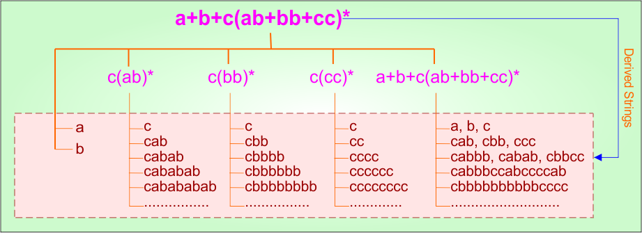 Example 7.1 - Regular Expression (start with)