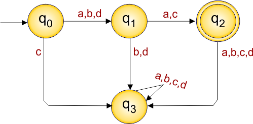 Example 7.2 - DFA Transition Diagram