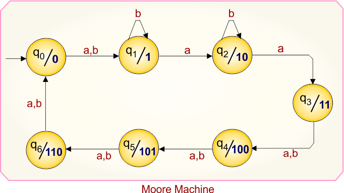 Example 7.2 - Moore to Mealy Conversion - Mealy Machine Transition Table