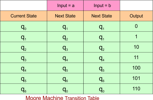Example 7.2 - Moore to Mealy Conversion - Mealy Machine