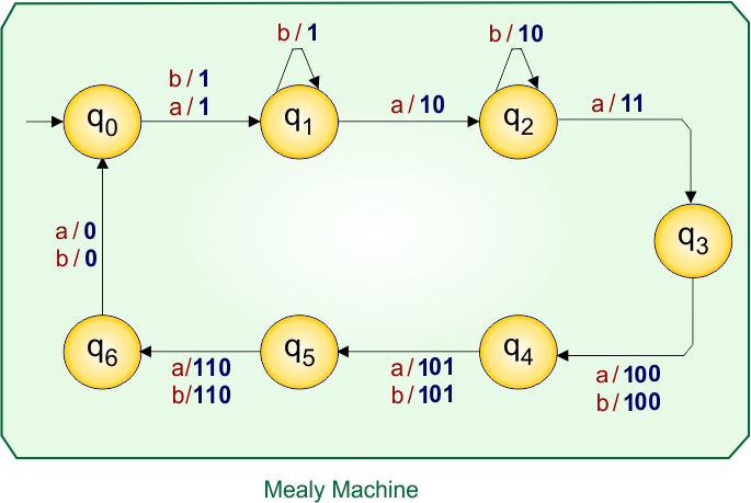Example 7.2 - Moore to Mealy Conversion - Moore Machine Transition Table