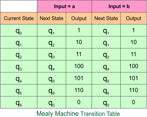 Example 7.2 - Moore to Mealy Conversion - Moore Machine