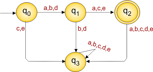 Example 7.3 - DFA Transition Diagram