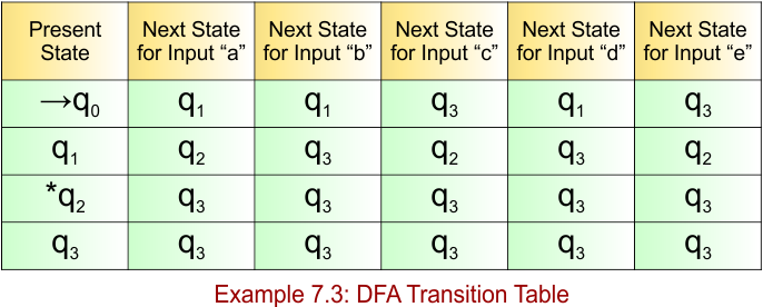 Example 7.3 - DFA Transition Table