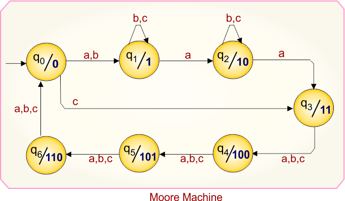 Example 7.3 - Moore to Mealy Conversion - Mealy Machine Transition Table