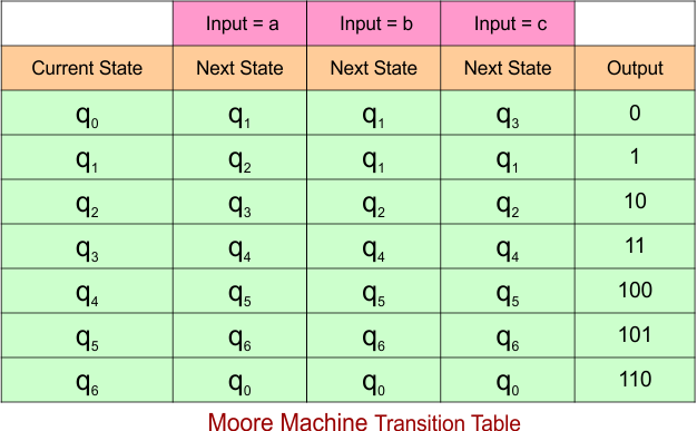 Example 7.3 - Moore to Mealy Conversion - Mealy Machine