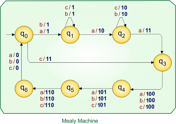 Example 7.3 - Moore to Mealy Conversion - Moore Machine Transition Table