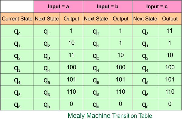 Example 7.3 Moore to Mealy Conversion - Moore Machine