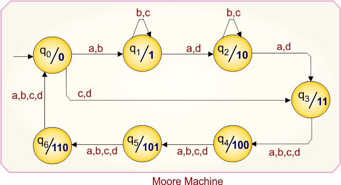 Example 7.4 - Moore to Mealy Conversion - Mealy Machine Transition Table