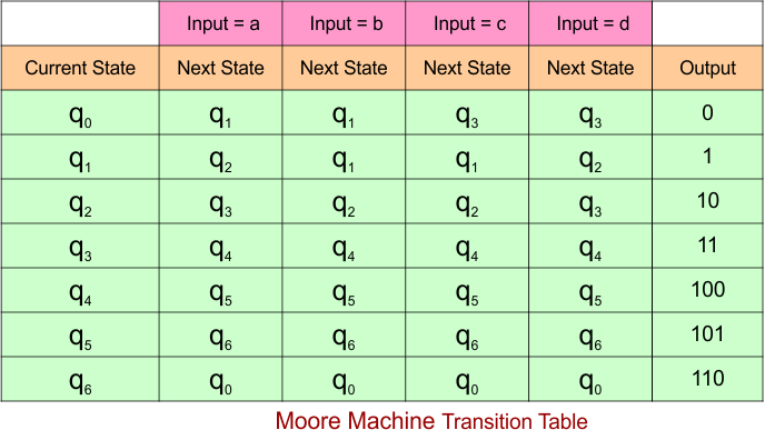 Example 7.4 - Moore to Mealy Conversion - Mealy Machine