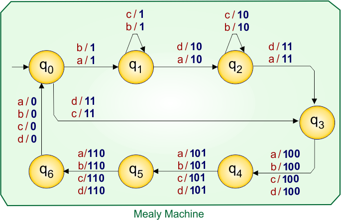 Example 7.4 - Moore to Mealy Conversion - Moore Machine Transition Table