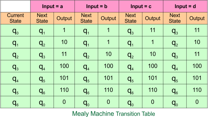 Example 7.4 - Moore to Mealy Conversion - Moore Machine