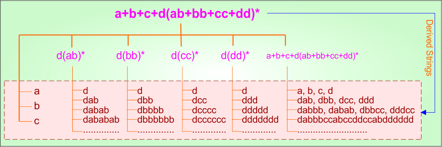 Example 8.1 - Regular Expression in TOC (start with)