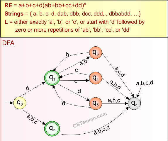 Example 8.2 - Regular Expression (start with)