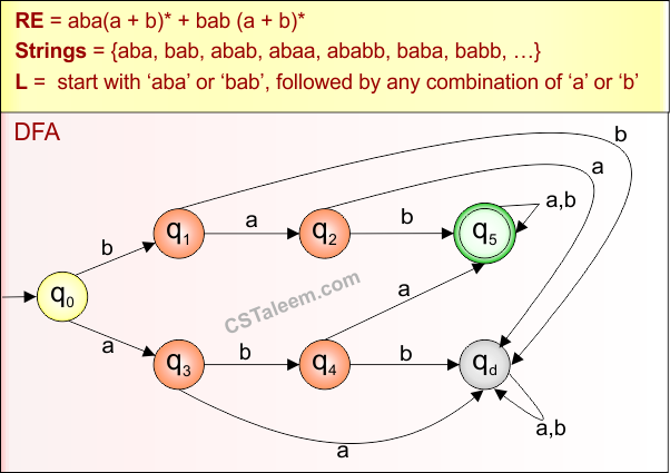 Example 9.2 - Regular Expression (start with)