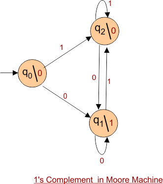 Example of Automata Moore Machine to find first complement