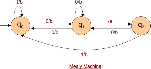 Examples of Mealy Machine -2