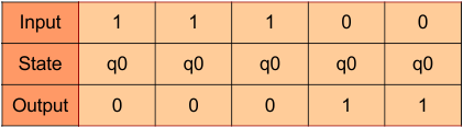 Examples of Mealy Machine- input to output table