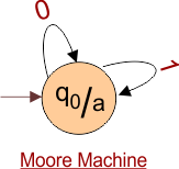 Examples of Mealy to Moore Machine Conversions step 2