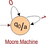 Examples of Mealy to Moore Machine Conversions step 2