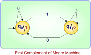 Moore Machine » CS Taleem