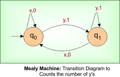 Mealy Machine - Transition Diagram to count number of y's