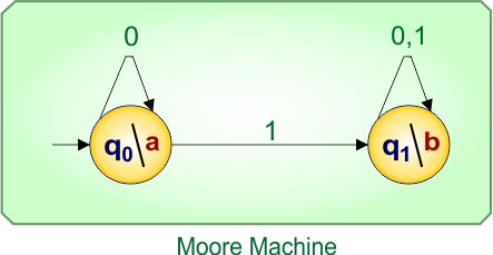 Mealy to Moore conversion 2-state-Example 1.1 - Moore machine