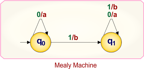 Mealy to Moore conversion 2-state-Example 2.1 - Mealy machine