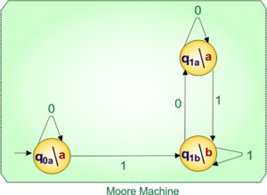 Multivariable Moore Machine Mealy to Moore Conversion » CS Taleem
