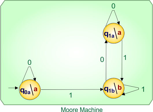 Mealy to Moore conversion 2-state-Example 2.1 - Moore machine.