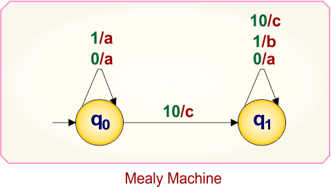 Mealy to Moore conversion 2-state-Example 3.1 - Mealy machine