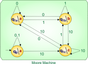 Mealy to Moore Conversion » CS Taleem