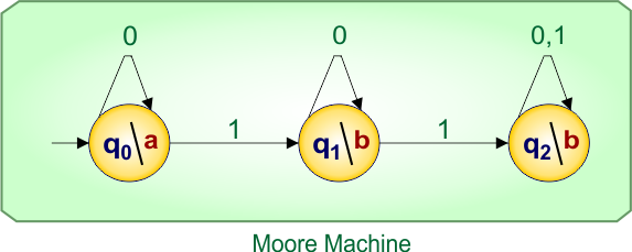 Mealy to Moore conversion 3-state-Example 3.1 - Moore machine.