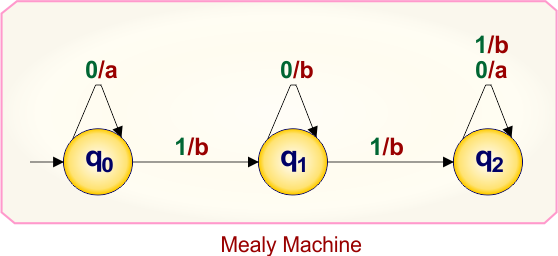 Mealy to Moore conversion 3-state-Example 3.2 - Mealy machine