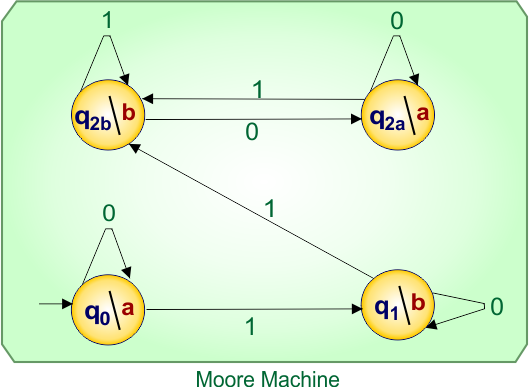 Mealy to Moore conversion 3-state-Example 3.2 - Moore machine.