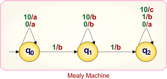 Mealy to Moore conversion 3-state-Example 3.3 - Mealy machine