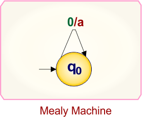 Mealy to Moore conversion Example 1.1 - Mealy machine