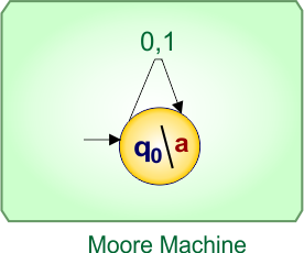 Mealy to Moore conversion Example 2.1 - Moore machine