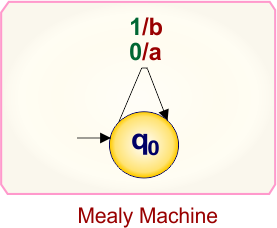 Mealy to Moore conversion Example 3.1 - Mealy machine